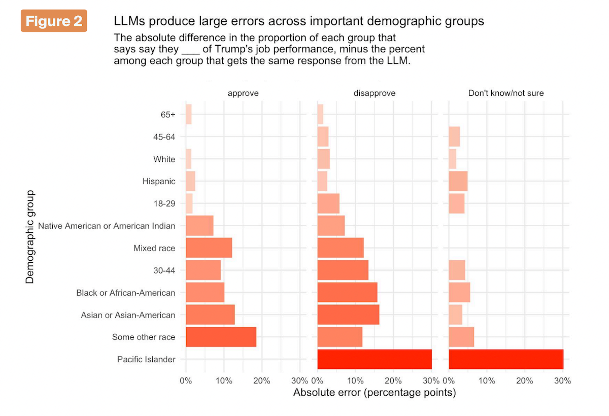 A graph visualizing the difference between human responses minus AI-generated responses, with the modeled percentage and true percentage of each group giving each response category, for each race/ethnic and age group in the data.